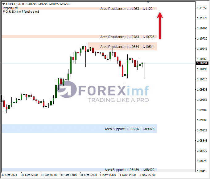Analisa-GBPCHF-Hari-Ini-02-11-2023