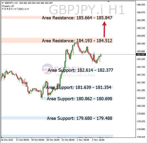 Analisa-GBPJPY-Hari-Ini-02-11-2023