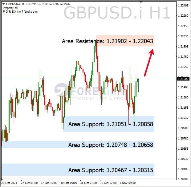 Analisa-GBPUSD-Hari-Ini-02-11-2023