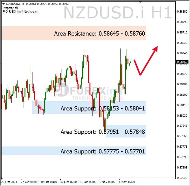 Analisa-NZDUSD-Hari-Ini-02-11-2023