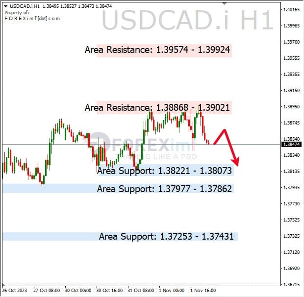 Analisa-USDCAD-Hari-Ini-02-11-2023