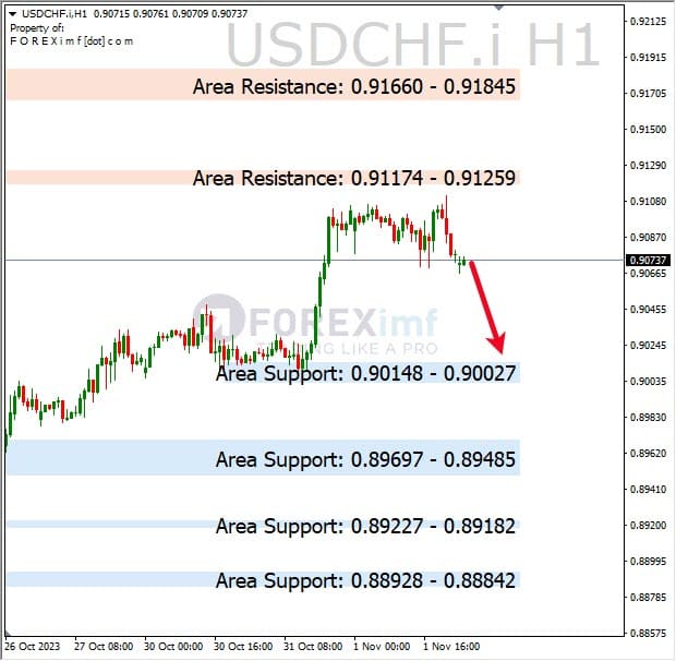 Analisa-USDCHF-Hari-Ini-02-11-2023