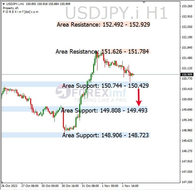 Analisa-USDJPY-Hari-Ini-02-11-2023