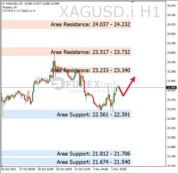 Analisa-XAGUSD-Hari-Ini-02-11-2023