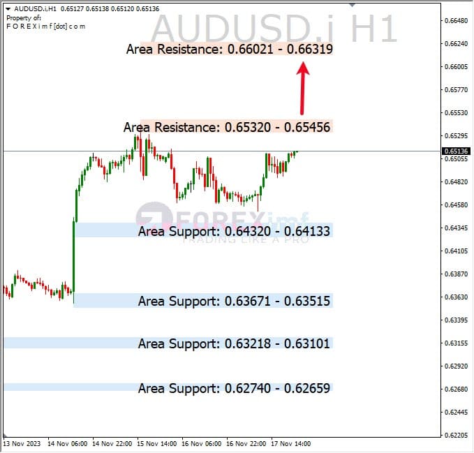 Analisa-AUDUSD-Hari-Ini-20-11-2023