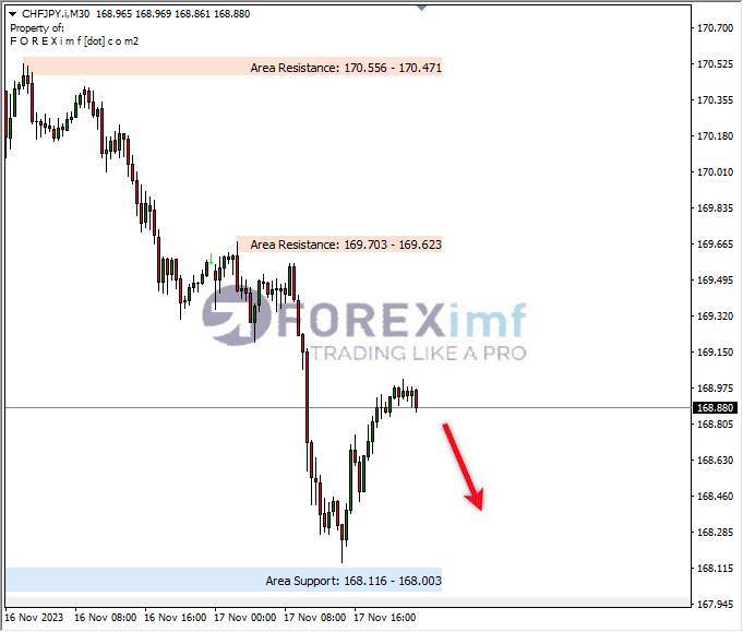 Analisa-CHFJPY-Hari-Ini-20-11-2023