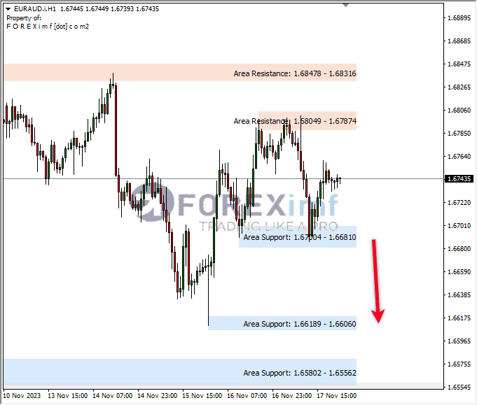 Analisa-EURAUD-Hari-Ini-20-11-2023
