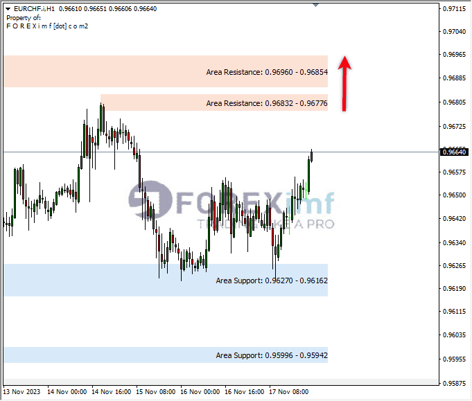 Analisa-EURCHF-Hari-Ini-20-11-2023