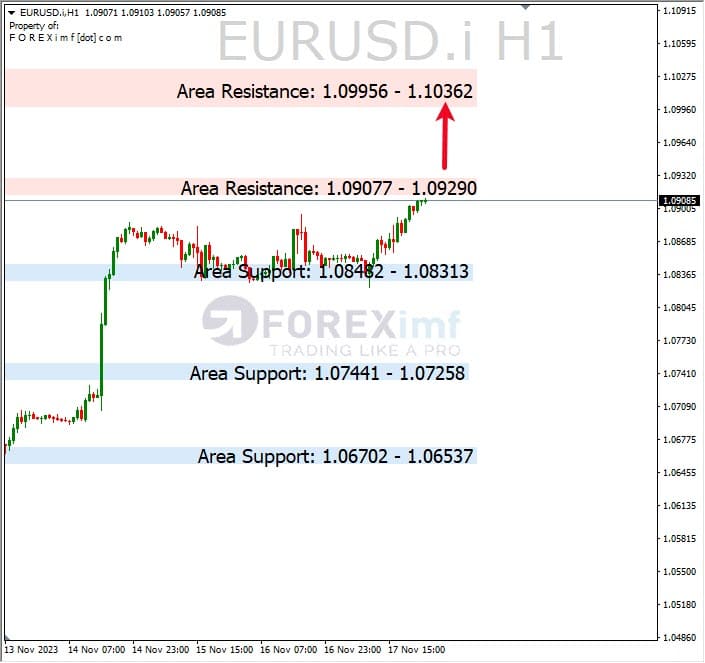 Analisa-EURUSD-Hari-Ini-20-11-2023