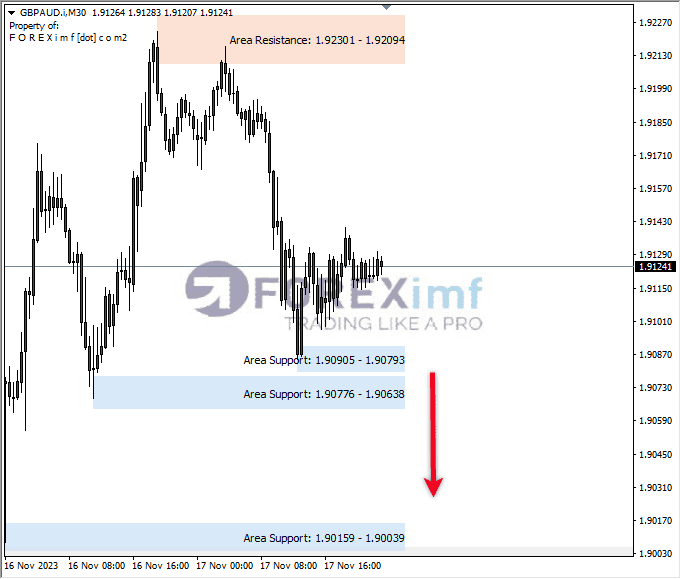 Analisa-GBPAUD-Hari-Ini-20-11-2023