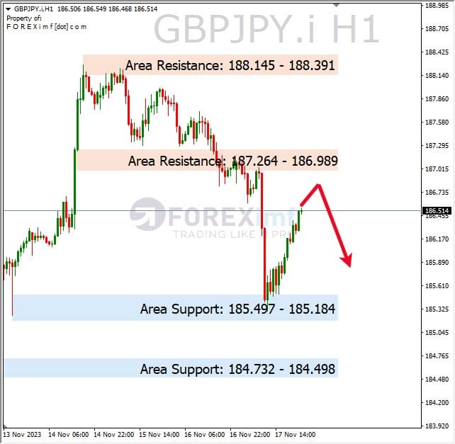 Analisa-GBPJPY-Hari-Ini-20-11-2023