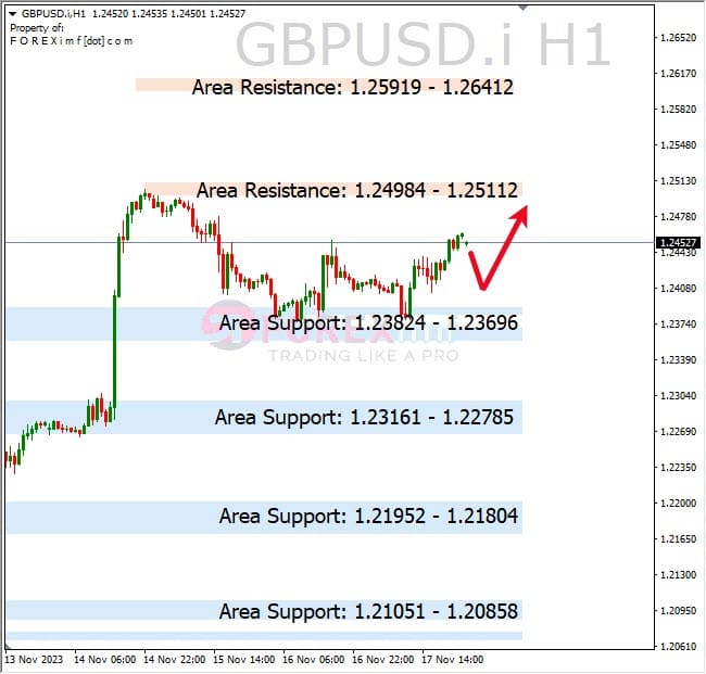 Analisa-GBPUSD-Hari-Ini-20-11-2023