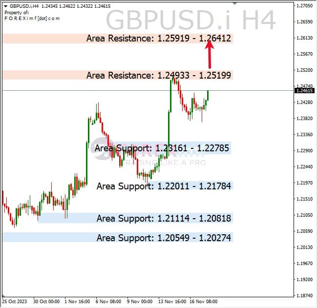 Forecast GBPUSD Minggu Ini