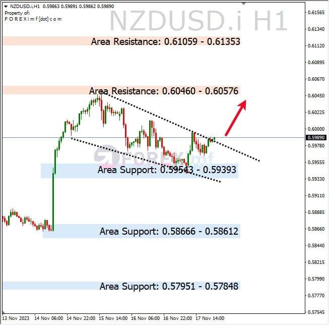 Analisa-NZDUSD-Hari-Ini-20-11-2023