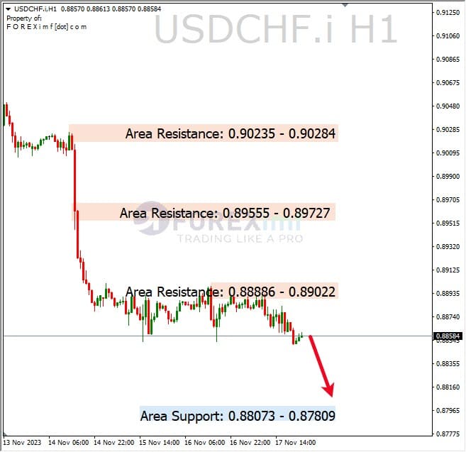 Analisa-USDCHF-Hari-Ini-20-11-2023
