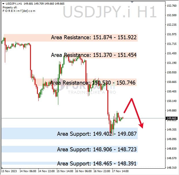 Analisa-USDJPY-Hari-Ini-20-11-2023