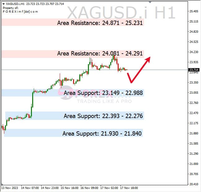 Analisa-XAGUSD-Hari-Ini-20-11-2023