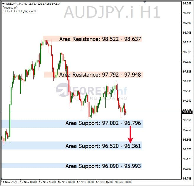 Analisa-AUDJPY-Hari-Ini-21-11-2023