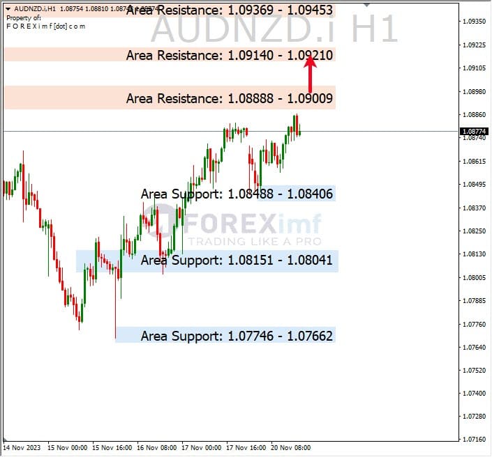 Analisa-AUDNZD-Hari-Ini-21-11-2023