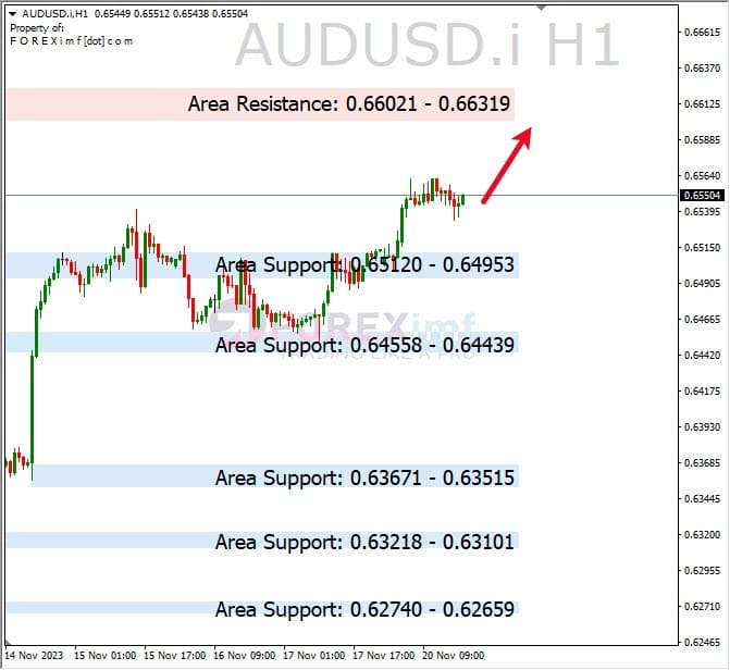 Analisa-AUDUSD-Hari-Ini-21-11-2023