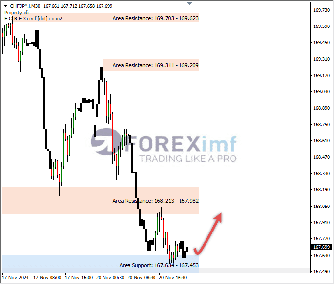Analisa-CHFJPY-Hari-Ini-21-11-2023