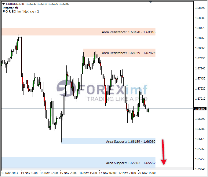 Analisa-EURAUD-Hari-Ini-21-11-2023