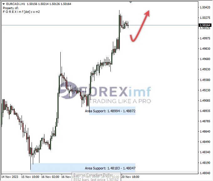 Analisa-EURCAD-Hari-Ini-21-11-2023