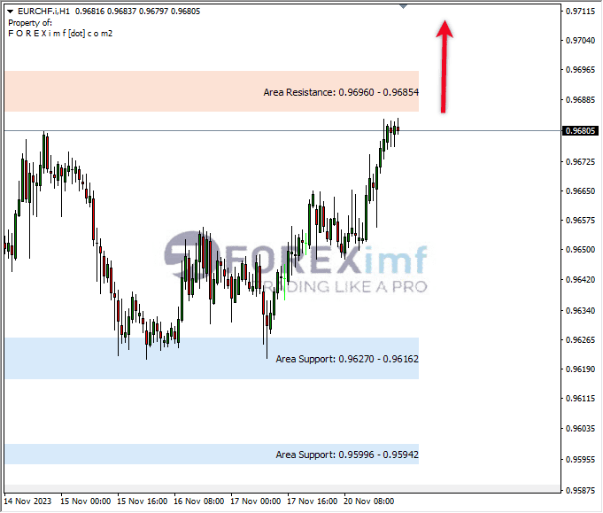 Analisa-EURCHF-Hari-Ini-21-11-2023