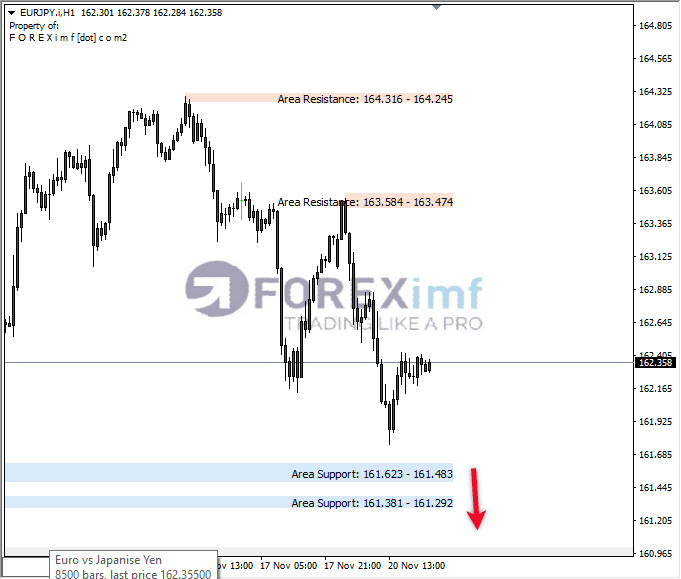 Analisa-EURJPY-Hari-Ini-21-11-2023