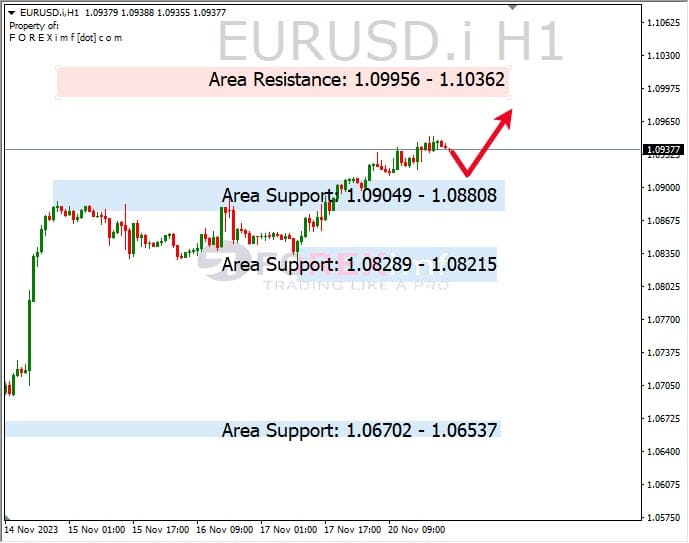 Analisa-EURUSD-Hari-Ini-21-11-2023