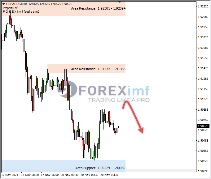 Analisa-GBPAUD-Hari-Ini-21-11-2023