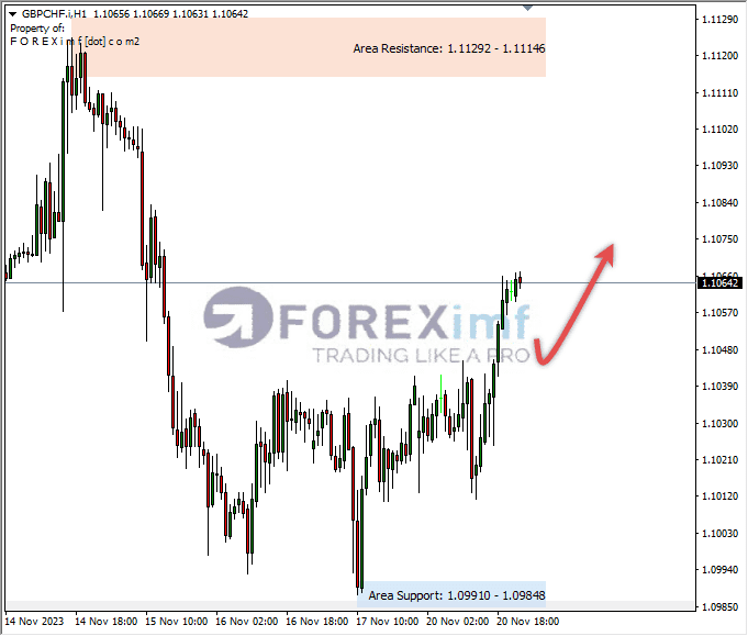 Analisa-GBPCHF-Hari-Ini-21-11-2023