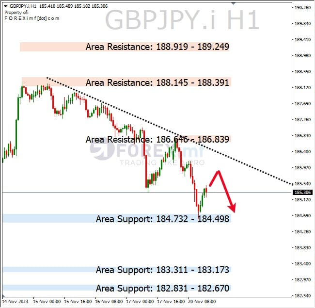 Analisa-GBPJPY-Hari-Ini-21-11-2023