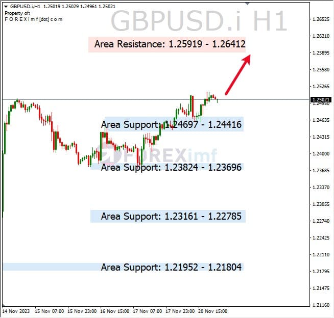 Analisa-GBPUSD-Hari-Ini-21-11-2023