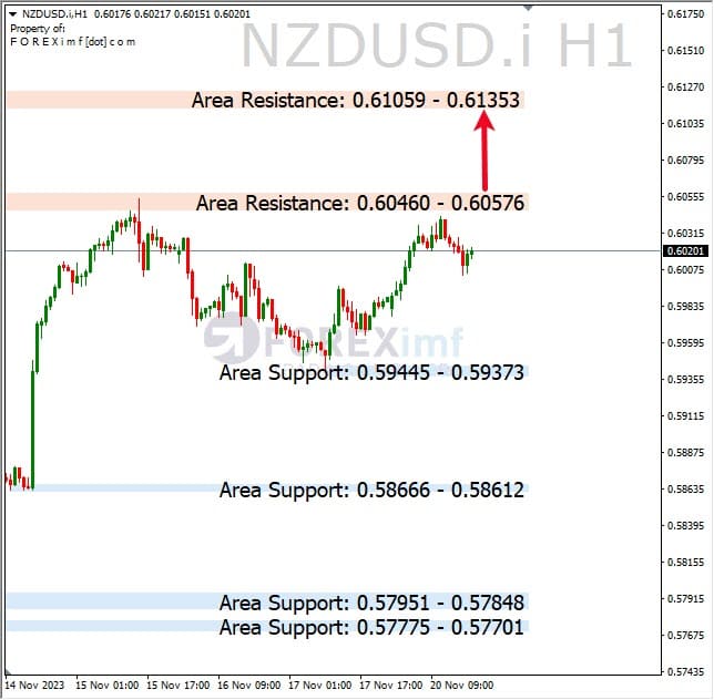 Analisa-NZDUSD-Hari-Ini-21-11-2023