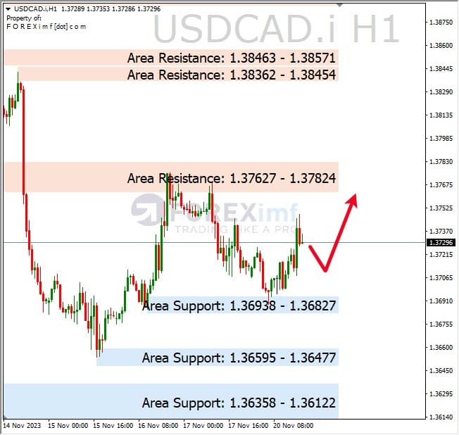 Analisa-USDCAD-Hari-Ini-21-11-2023
