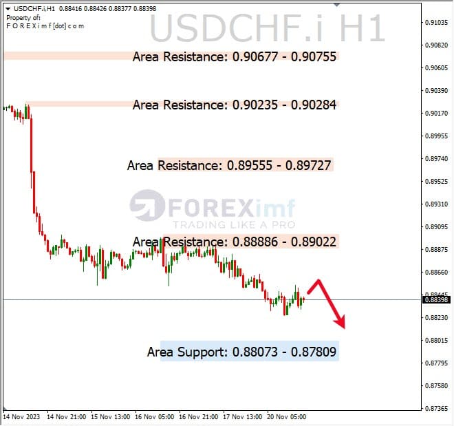 Analisa-USDCHF-Hari-Ini-21-11-2023