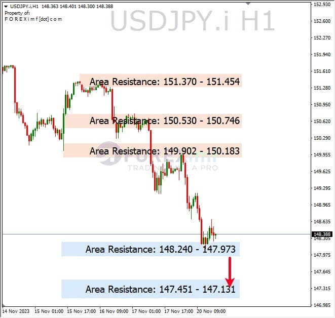Analisa-USDJPY-Hari-Ini-21-11-2023
