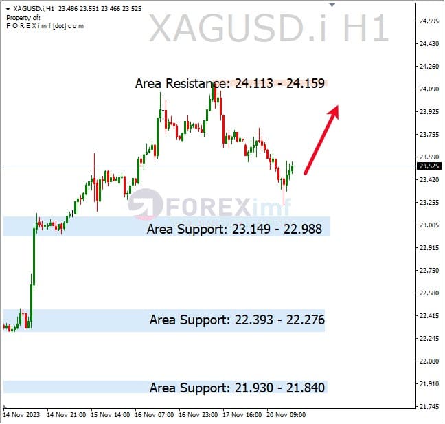 Analisa-XAGUSD-Hari-Ini-21-11-2023