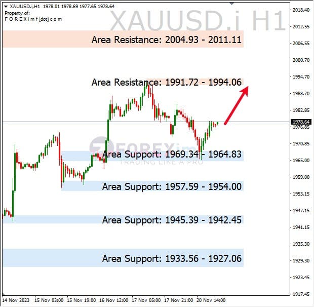 Analisa-XAUUSD-Hari-Ini-21-11-2023