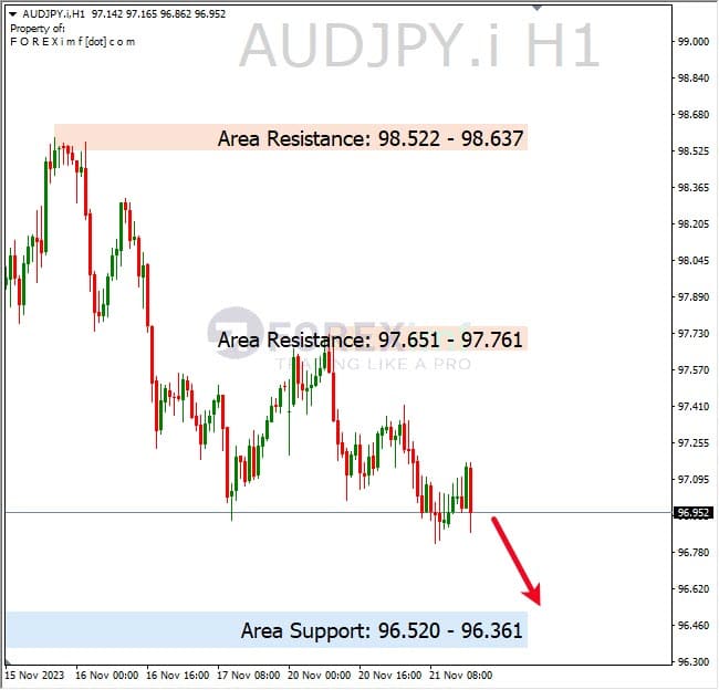 Analisa-AUDJPY-Hari-Ini-22-11-2023
