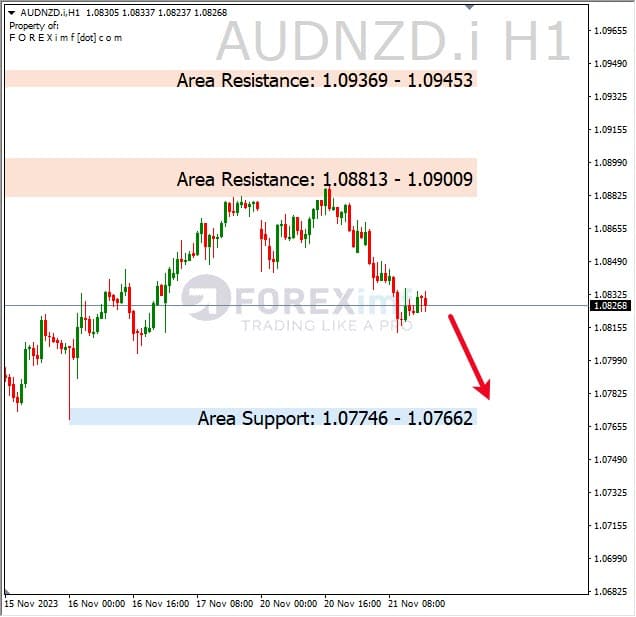 Analisa-AUDNZD-Hari-Ini-22-11-2023