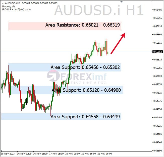 Analisa-AUDUSD-Hari-Ini-22-11-2023