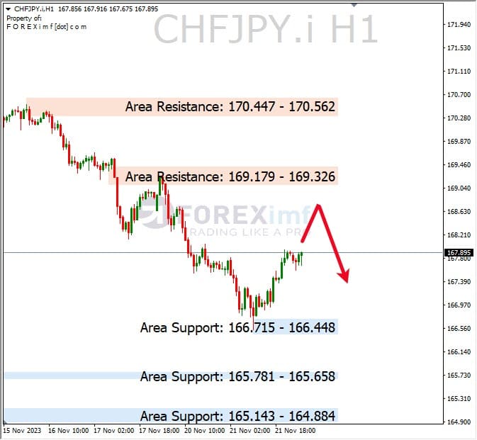 Analisa-CHFJPY-Hari-Ini-22-11-2023
