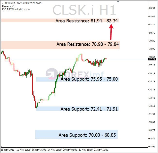 Analisa-CLSK-Hari-Ini-22-11-2023