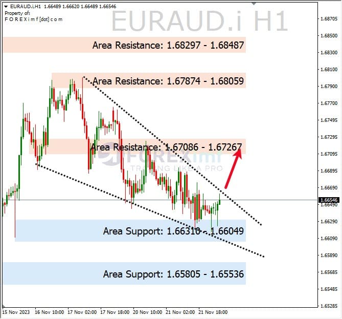 Analisa-EURAUD-Hari-Ini-22-11-2023