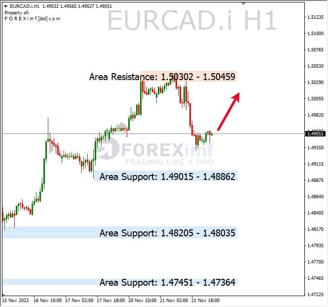 Analisa-EURCAD-Hari-Ini-22-11-2023