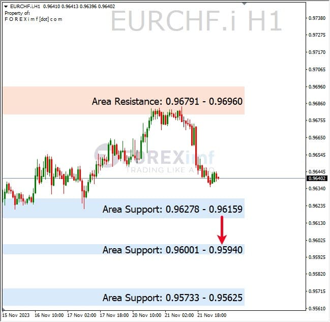 Analisa-EURCHF-Hari-Ini-22-11-2023