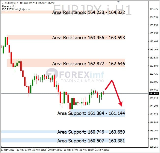 Analisa-EURJPY-Hari-Ini-18-10-2023