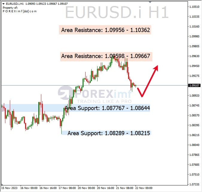 Analisa-EURUSD-Hari-Ini-22-11-2023